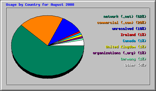 Usage by Country for August 2008