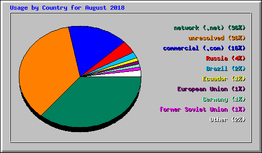 Usage by Country for August 2018