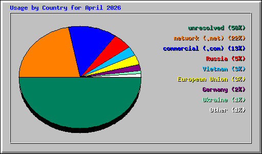 Usage by Country for April 2026
