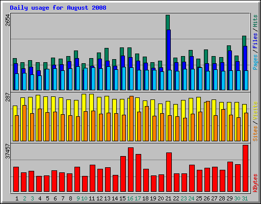 Daily usage for August 2008