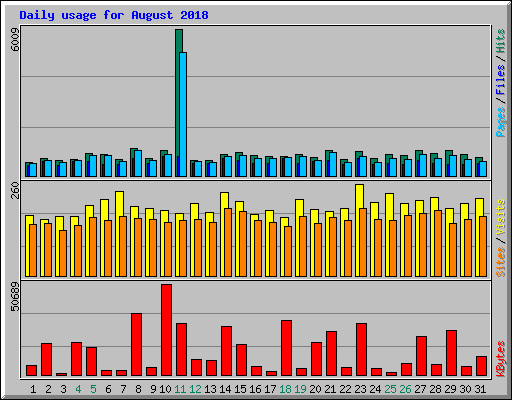 Daily usage for August 2018