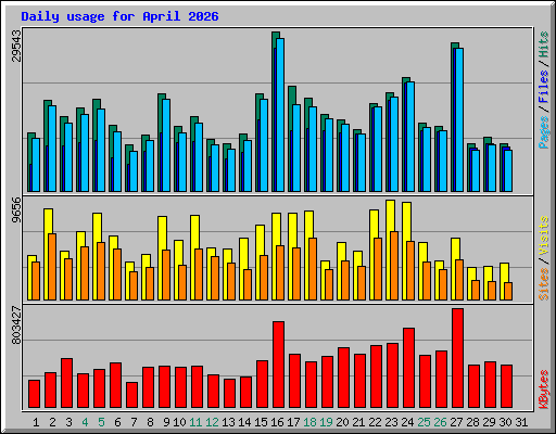 Daily usage for April 2026